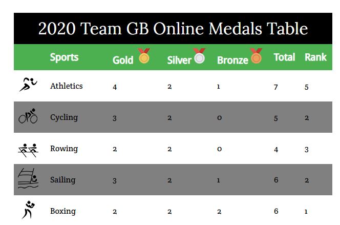 Team GB Online Medals Table